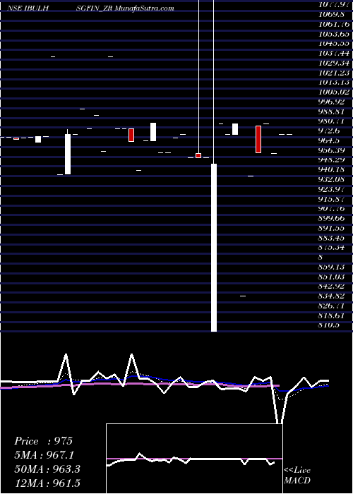  Daily chart Sec Re Ncd 8.94% Sr.ii