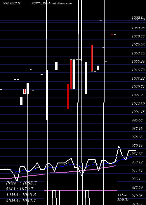  Daily chart Sec Re Ncd Sr.iii