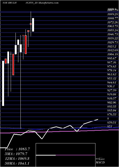  monthly chart SecRe