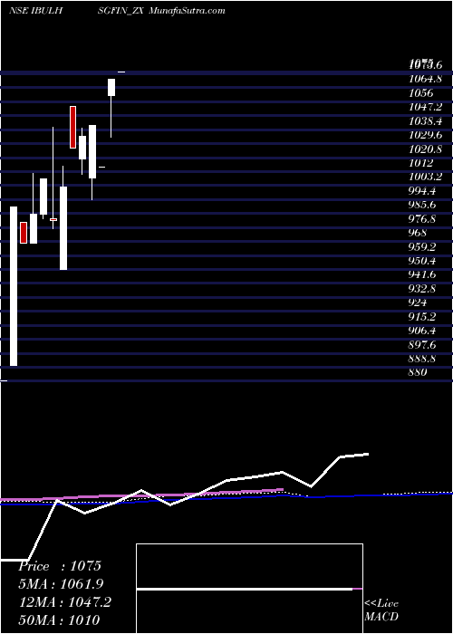  monthly chart SecRe