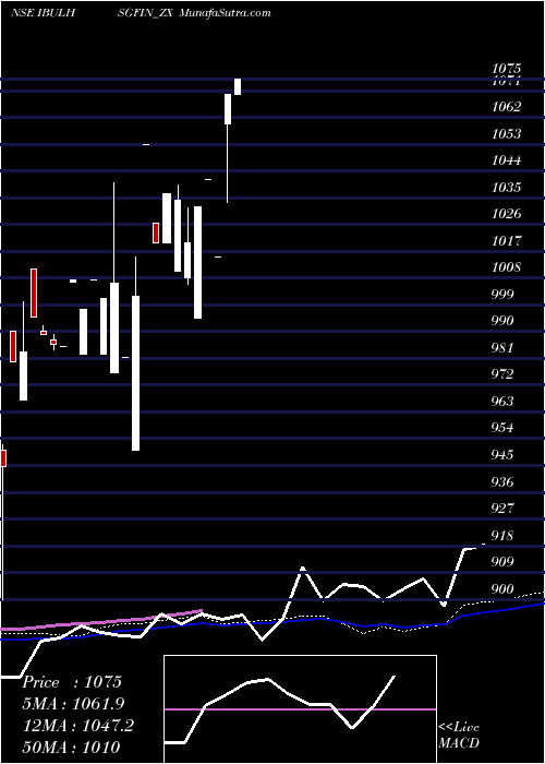  weekly chart SecRe