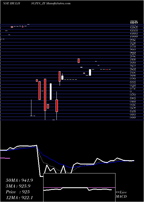  Daily chart Sec Re Ncd 9.80% Sr.vii