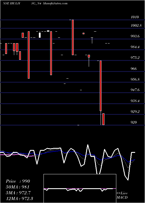  Daily chart Sec Re Ncd 10.25% Sr Xii