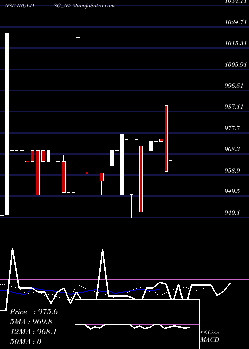  Daily chart Sec Re Ncd 9.25% Sr Ii