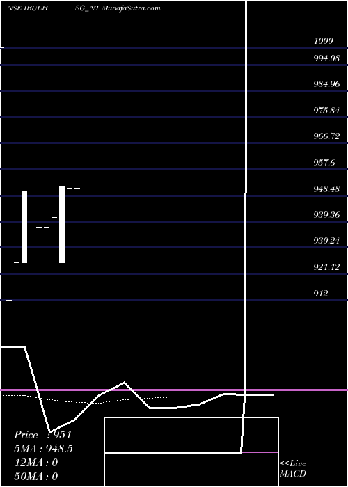  Daily chart Sec Re Ncd 9.71% Sr Viii