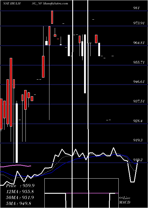  Daily chart Sec Re Ncd 10.03% Sr X