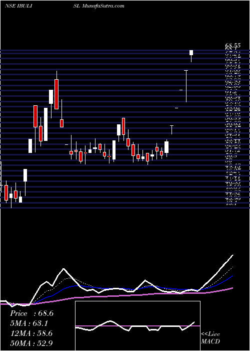  Daily chart Indiabulls Integr Ser Ltd