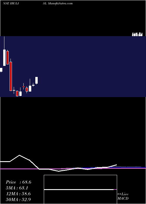  monthly chart IndiabullsIntegr