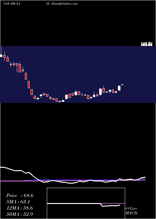 weekly chart IndiabullsIntegr