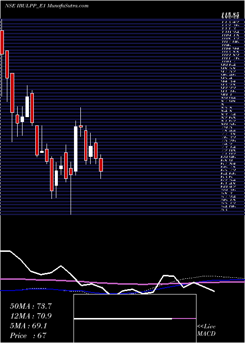  weekly chart IndiabullRe