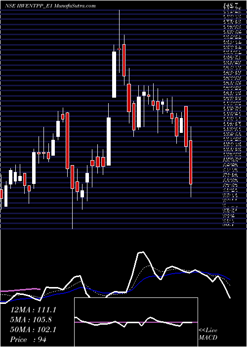  Daily chart Indiabulls Rs.1.10 Ppd Up