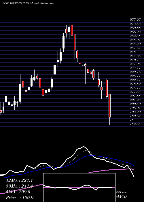  Daily chart Indiabulls Ventures Limited