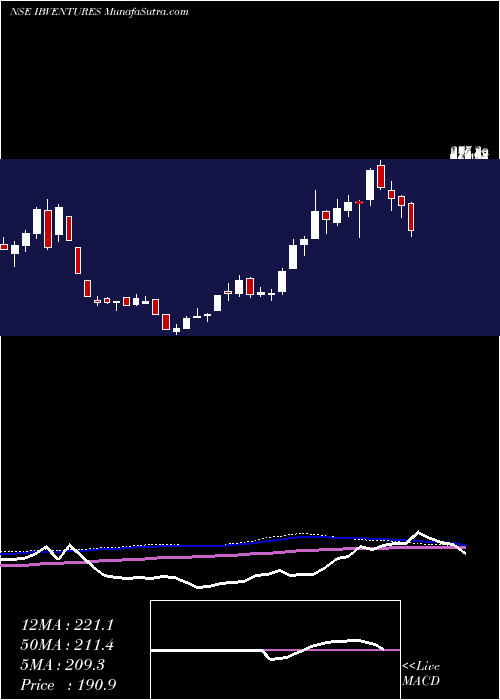  weekly chart IndiabullsVentures