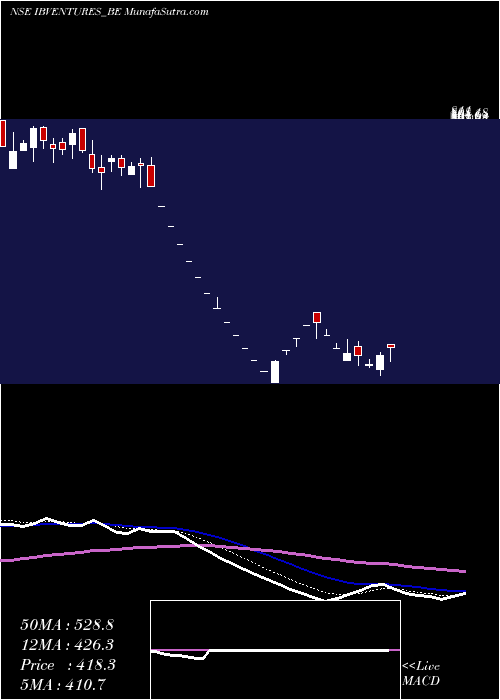  Daily chart IndiabullsVentures