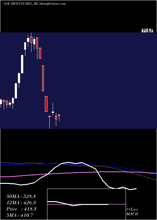  weekly chart IndiabullsVentures