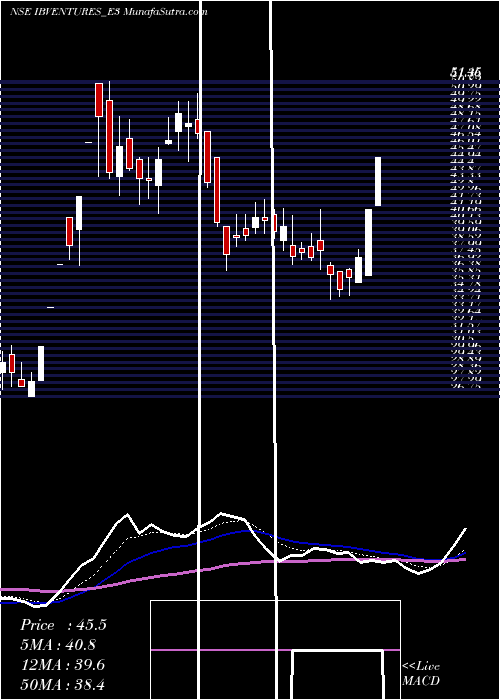  Daily chart IbventuresRs