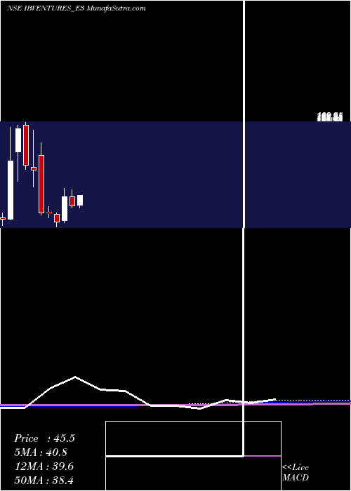  monthly chart IbventuresRs