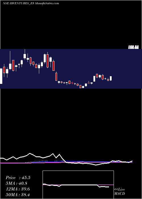  weekly chart IbventuresRs