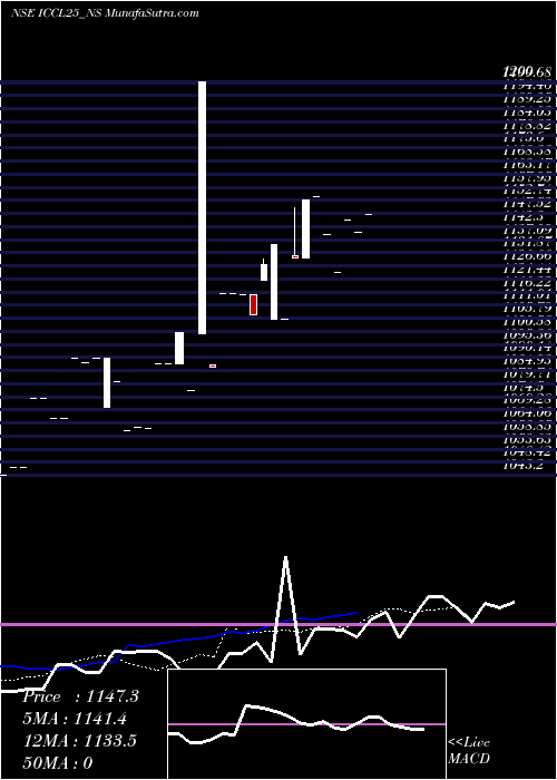  Daily chart Sec Re Ncd Sr.iii