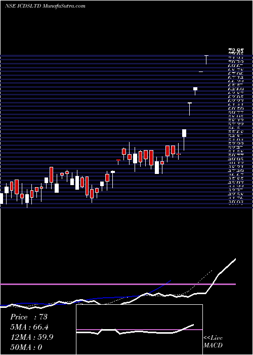  Daily chart ICDS