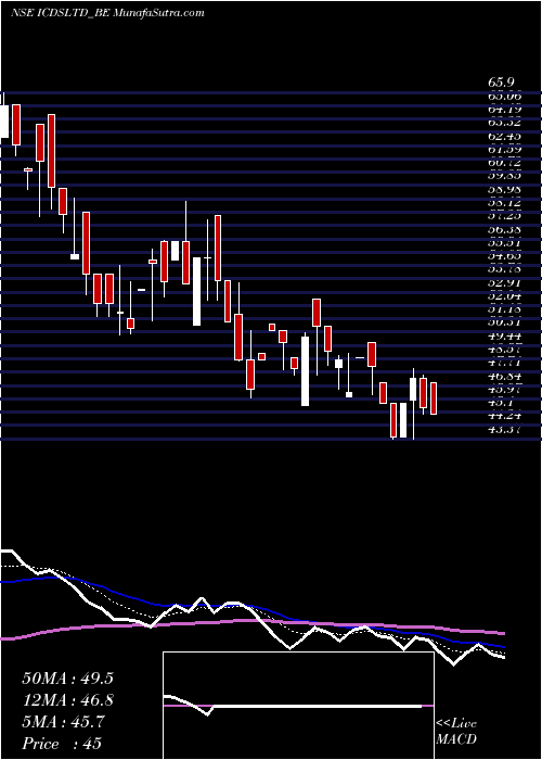  Daily chart Icdsltd