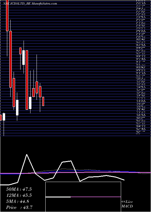  monthly chart Icdsltd