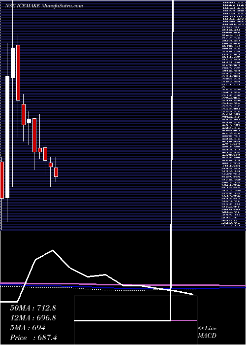  monthly chart IceMake
