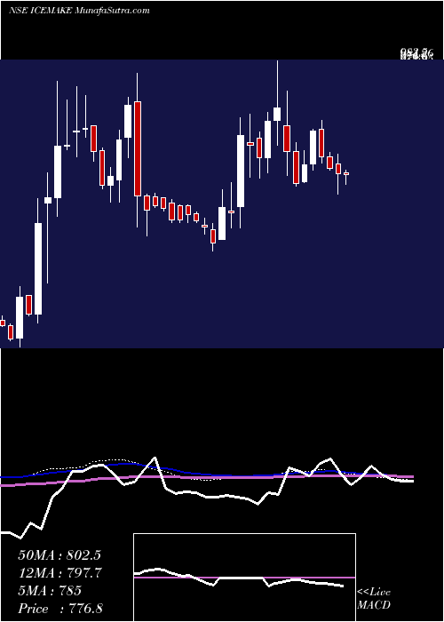  weekly chart IceMake