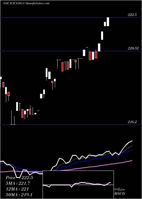  Daily chart IcicipramcIcici10gs