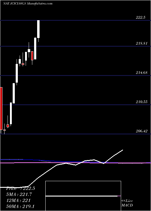  monthly chart IcicipramcIcici10gs