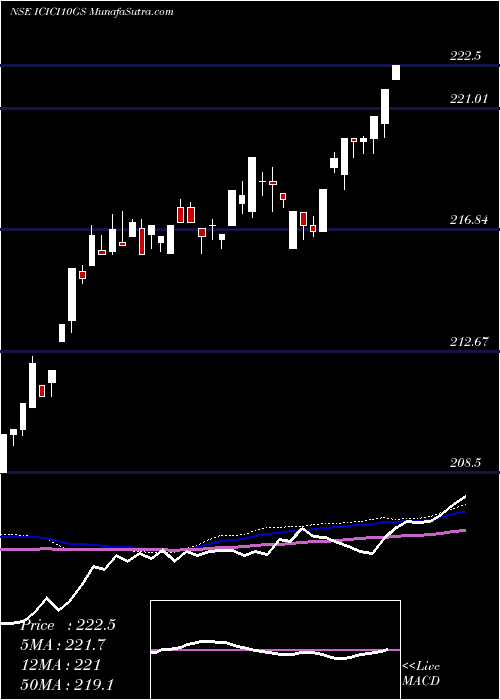  weekly chart IcicipramcIcici10gs