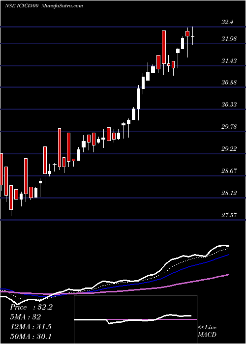  Daily chart Icicipramc - Icici500