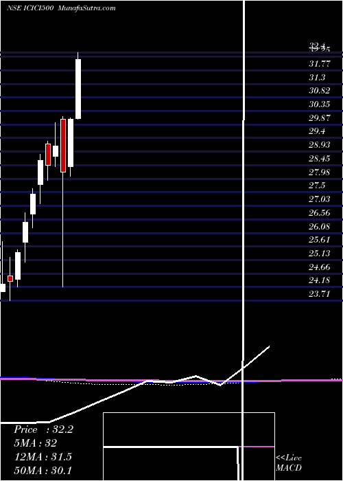  monthly chart IcicipramcIcici500