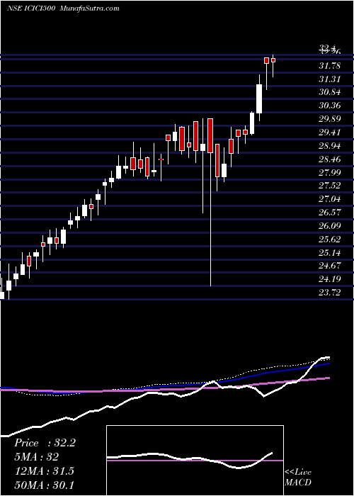  weekly chart IcicipramcIcici500