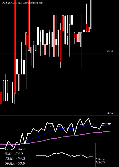  Daily chart IcicipramcIcici5gsec