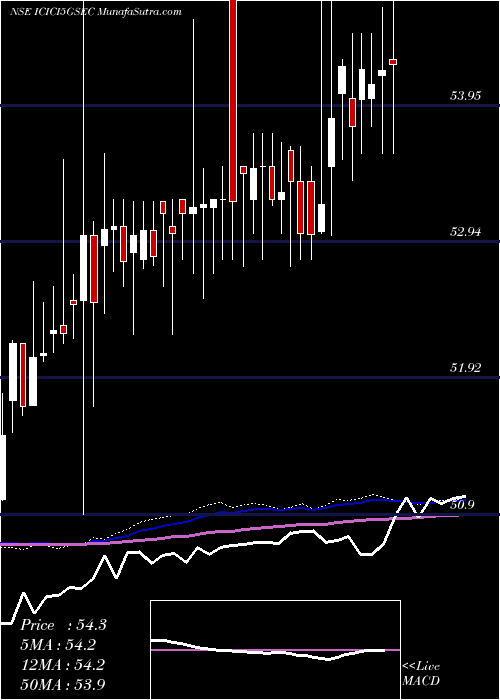  weekly chart IcicipramcIcici5gsec
