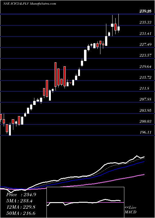  Daily chart Icicipramc - Icicialplv