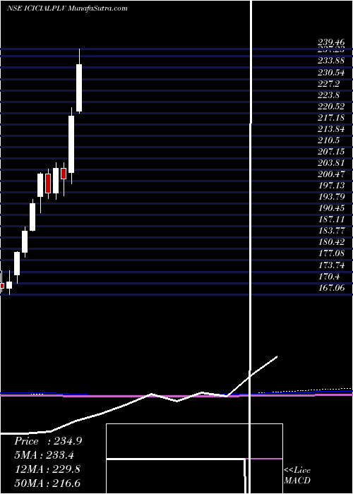  monthly chart IcicipramcIcicialplv