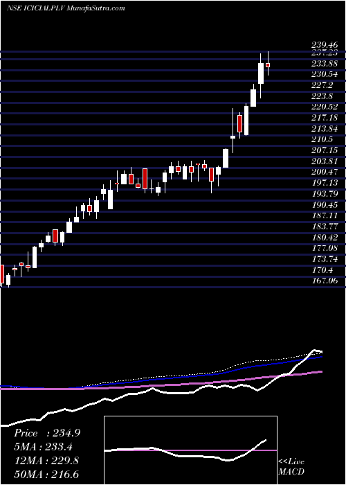  weekly chart IcicipramcIcicialplv