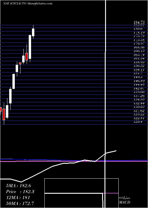  monthly chart IcicipramcIciciauto