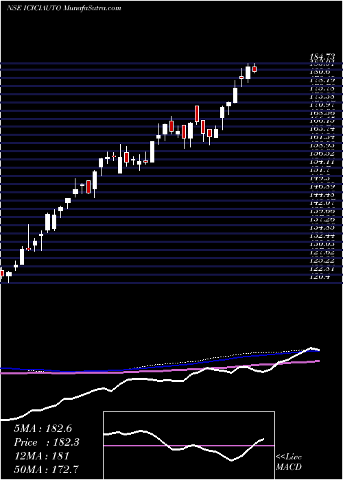  weekly chart IcicipramcIciciauto