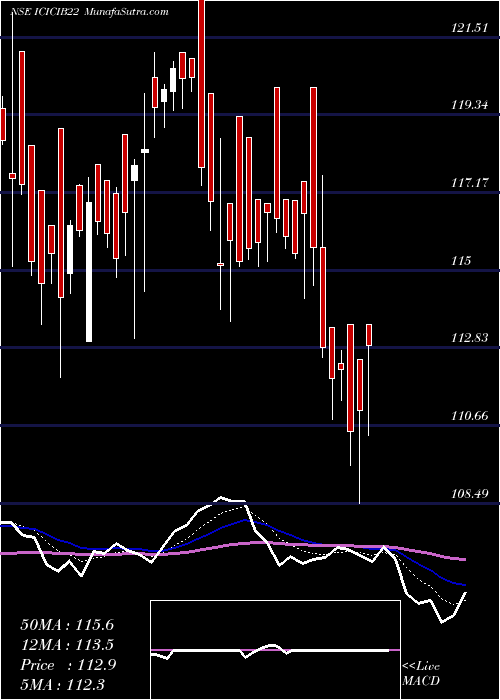  Daily chart IcicipramcBharatiwin