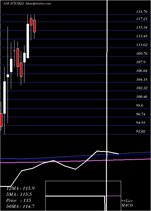  monthly chart IcicipramcBharatiwin