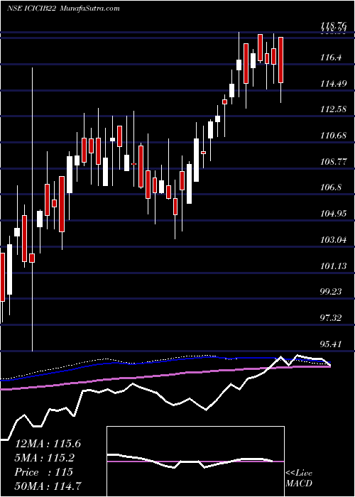  weekly chart IcicipramcBharatiwin