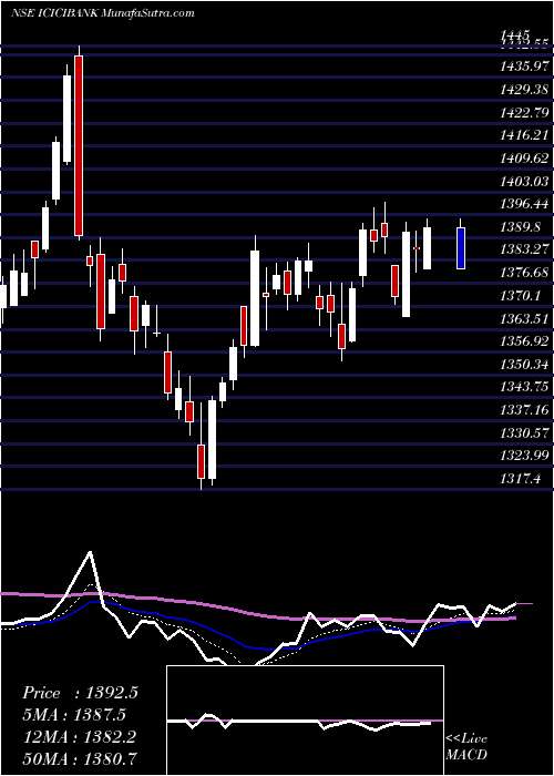  Daily chart IciciBank