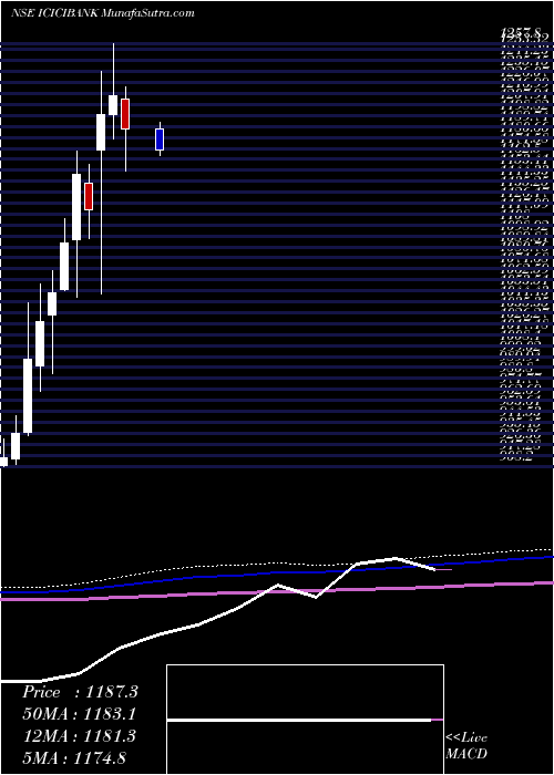  monthly chart IciciBank