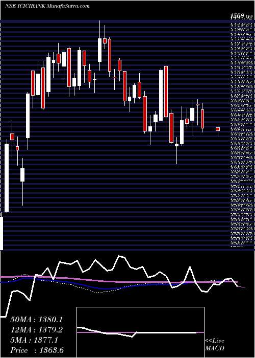  weekly chart IciciBank