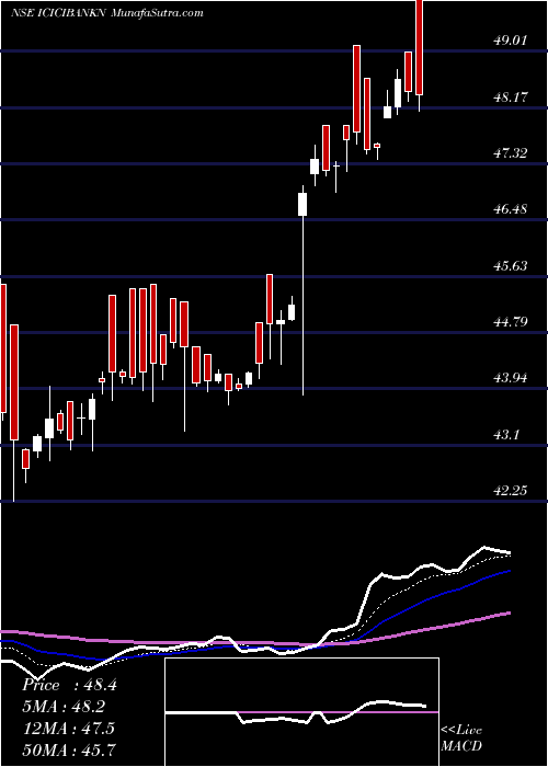  Daily chart Icicipramc - Ipru5008