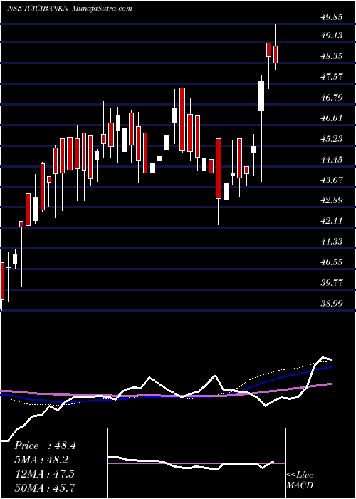  weekly chart IcicipramcIpru5008