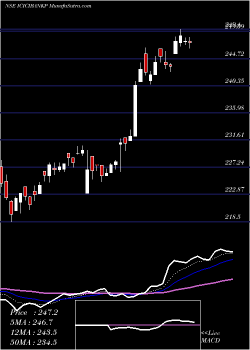  Daily chart IcicipramcIcicibankp